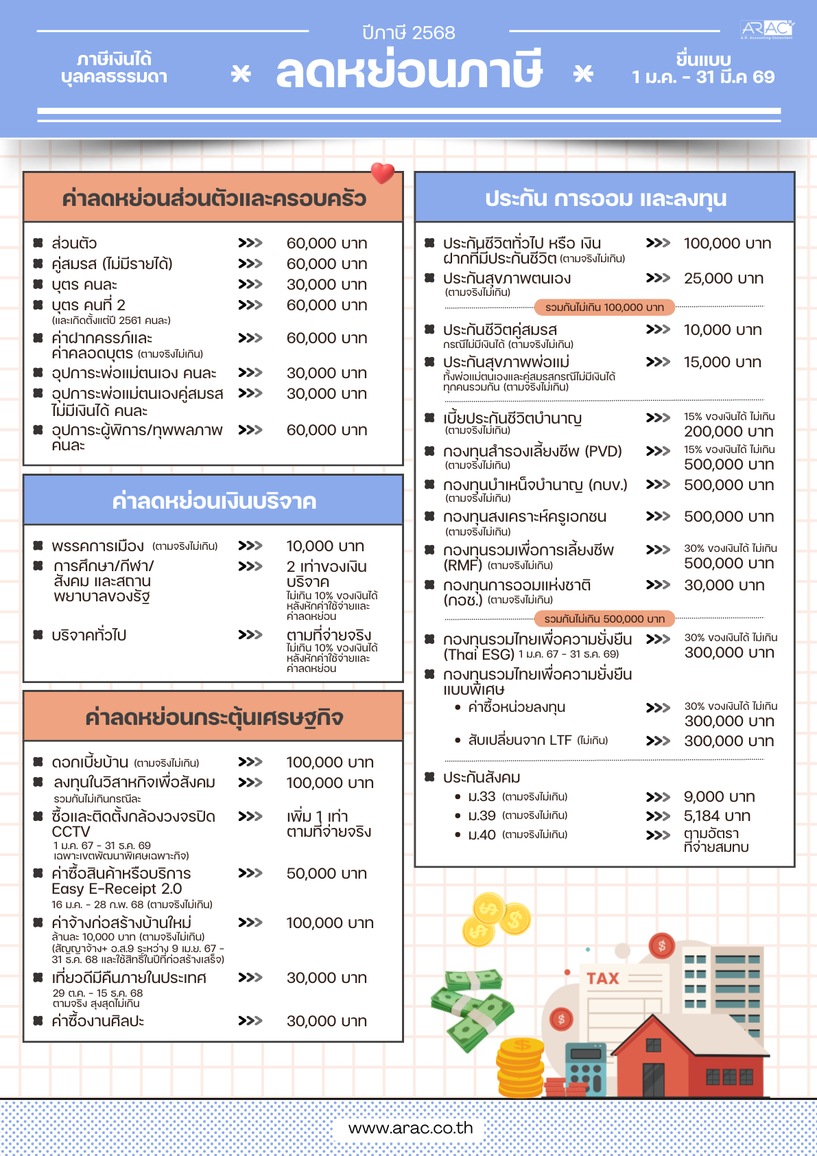 อัปเดตรายการ "ลดหย่อนภาษี ปี 2568" เตรียมวางแผนการเงินล่วงหน้า เซฟเงินในกระเป๋าได้สูงสุด!
