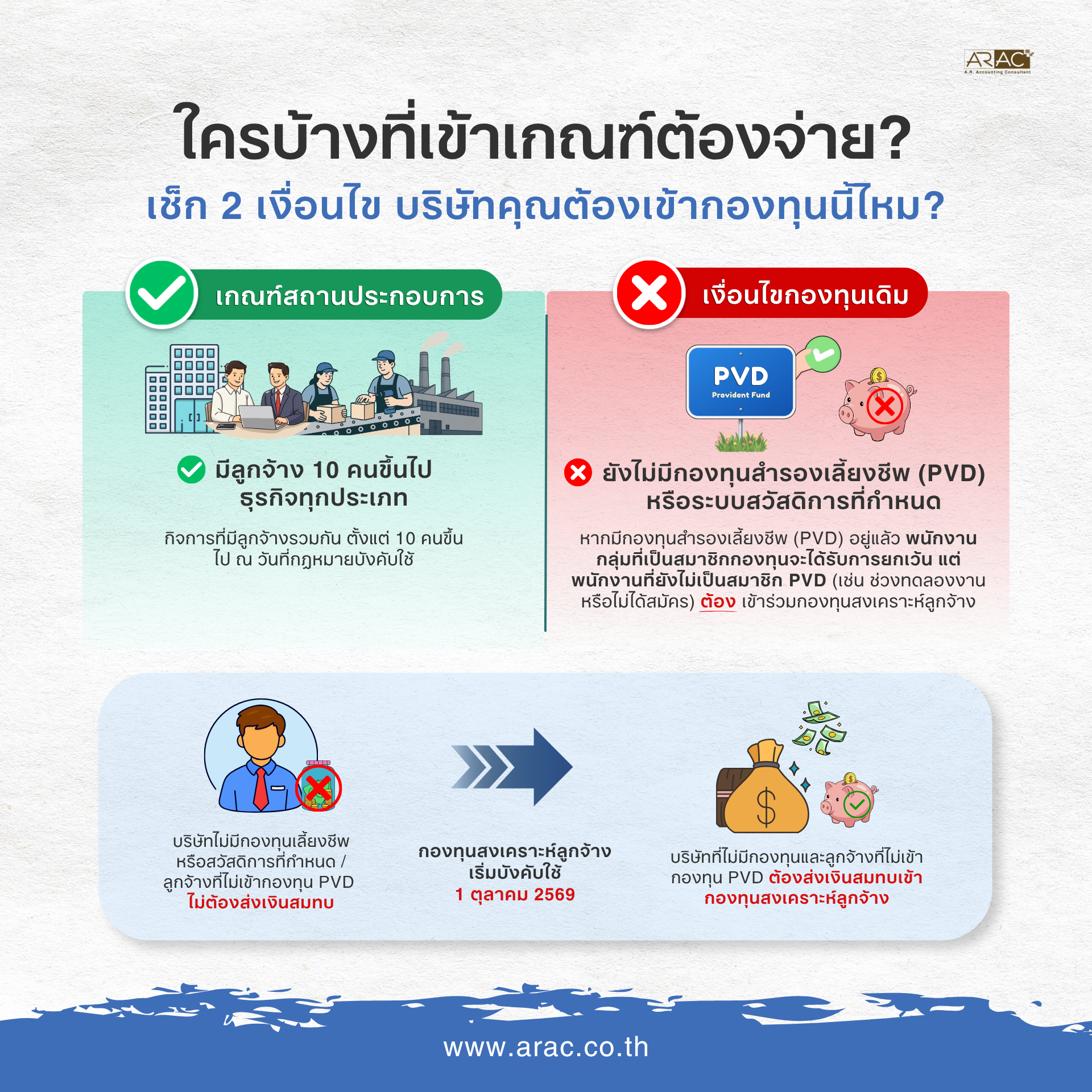 เช็กด่วน! กองทุนสงเคราะห์ลูกจ้าง เริ่มใช้ 1 ต.ค. 2569 ใครต้องจ่าย อัตราเท่าไหร่ และ HR ต้องเตรียมรับมืออย่างไร?
